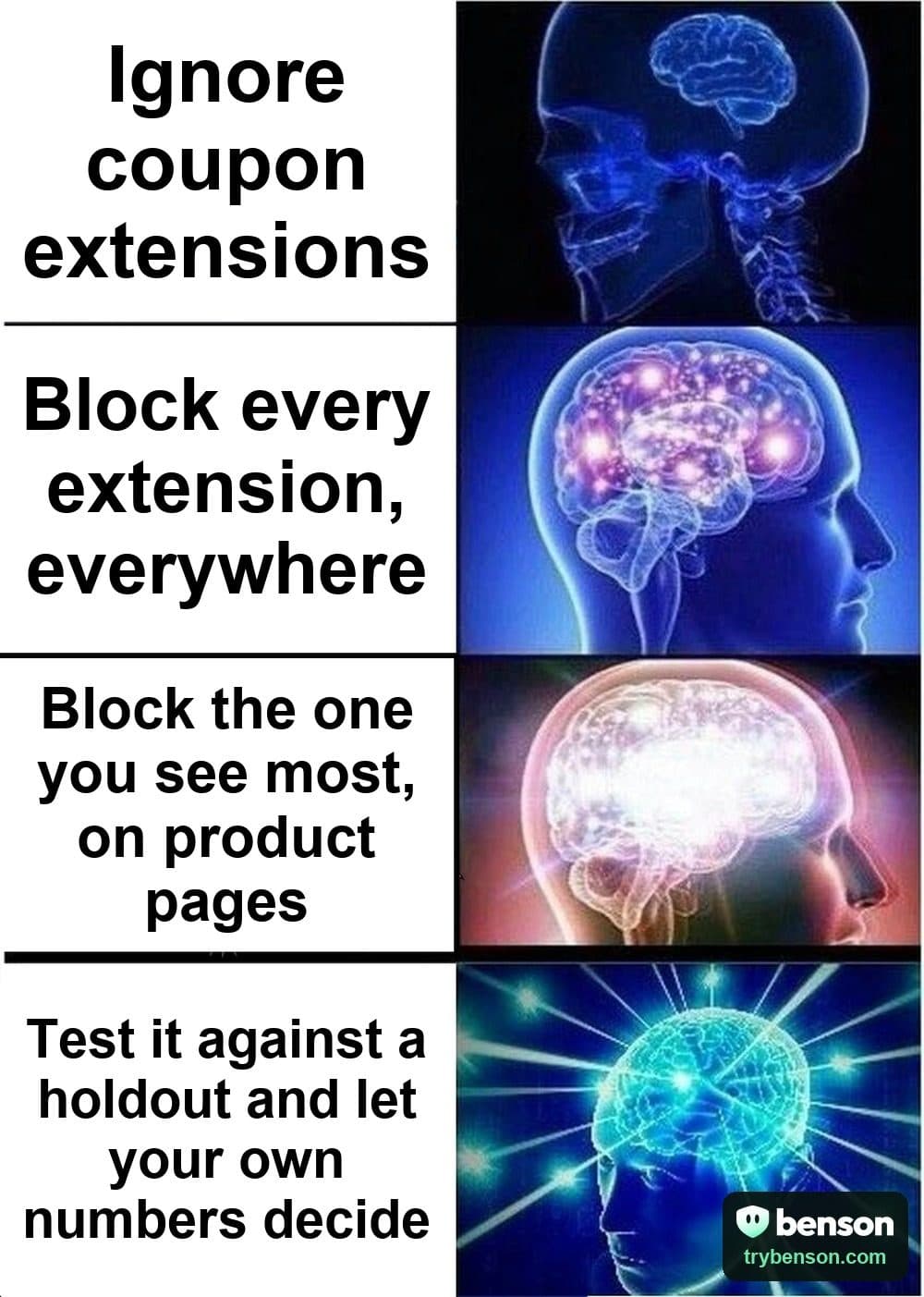 Expanding brain meme: “Ignore coupon extensions”, then “Block every extension, everywhere”, then “Block the one you see most, on product pages”, and the glowing brain: “Test it against a holdout and let your own numbers decide”.