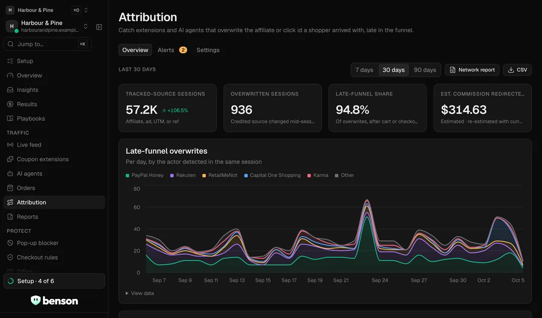 The attribution page for a sample store: the late-funnel overwrites each extension made, per day.